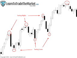 Why Swing Trading Gives You The Best Chance To Succeed Trading Charts Share Market Analysis How To Get Rich