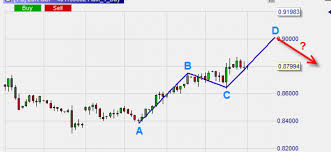 The Abcd Pattern Goes Against The Trend Best Trading
