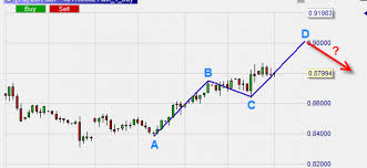 the abcd pattern goes against the trend best trading