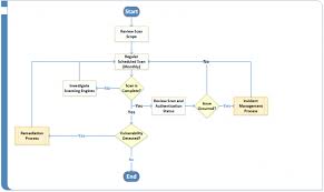 Building Strong Ulnerability Management Program Being