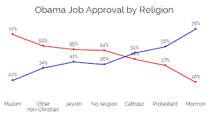Doug Ross Journal Chart Obamas Job Approval By Religion