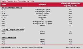 Futures prices are delayed at least 10 minutes as per exchange requirements. Lotte Chem Titan S Malaysia Ipo Meets Lukewarm Investor Response Icis