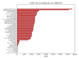 Sabermetric Research Rating Battery Life On A 100 Point Scale