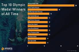 He would be ahead of georgia, uzbekistan, croatia, chile. Michael Phelps Now Has 27 Career Olympic Medals