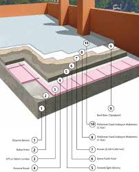 Çatı izolasyonu dekor fikirleri için sitemizi ziyaret edebilirsiniz. Teras Su Yalitimi Meya Insaat Izolasyon Yalitim Ve Zemin Kapalama Sistemleri
