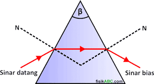 Pembiasan Cahaya Pada Prisma Contoh Soal Dan Pembahasan Fisikabc