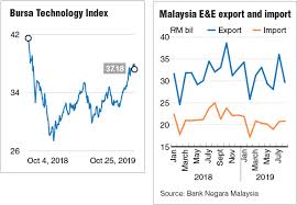 Among it services companies in malaysia, hcl has one of the largest sap delivery centers in the region, operating from two locations, kuala lumpur and penang to hcl was one of the first it and software companies in malaysia to achieve the coveted msc status, a designation awarded by the. Semiconductor Industry Set For Growth Or Further Slowdown The Edge Markets