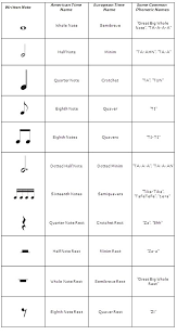 Breves aren't used very much these days, so you don't need to know about them for. How To Read Music Piano Music Music Notes Music Theory