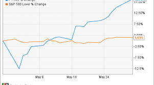 why pandora media stock rose 18 7 in may nasdaq