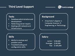 A utility server will be favored to do operations other than hosting virtual machines, for example, importing virtual machine templates and assemblies, creating virtual machine templates from assemblies, and creating repositories. What Does 3rd Level Support Do