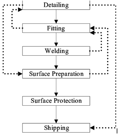 Manufacturing process flow comparison showing laser cutting, bending, and welding steps for stainless steel