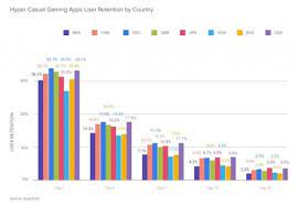 Hyper casual games market size. Is The Mobile Gaming Market Ready For Hypercasual 2 0 Pocket Gamer Biz Pgbiz
