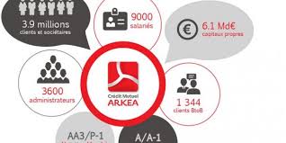 01 47 42 69 49 dominique.simon@groupebac.com. Arkea Devoile Le Schema De Son Divorce Du Credit Mutuel