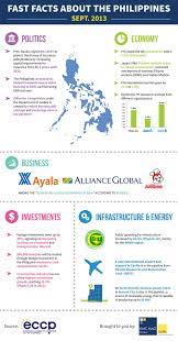 Fast Facts About The Philippines Infographic Facts Philippines Road Trip Planner Roadtrippers Trip
