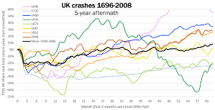 The stock market crash of 1929 is the worst stock market crash in human history. Stock Market Hints For 2021 From Past Crashes Laptrinhx News