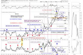 Precious Metals Ratio Charts