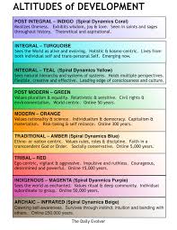A Primer On Integral Theory The Daily Evolver Levels Of Consciousness Group Dynamics Understanding