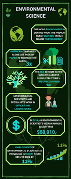 Environmental science provides an integrated, quantitative, and interdisciplinary approach to the study of environmental systems. Environmental Science Degree Requirements Tuition Cost Jobs And Salary