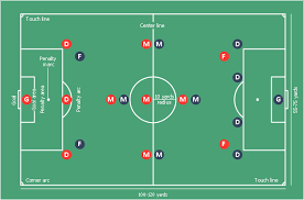 The center midfielder's primary function is to support every player on the field (excluding the goalkeeper). Association Football Soccer Positions