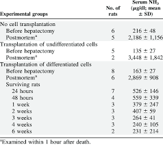 Blood Ammonia Levels In The 90 Hepatectomized Rats Download Table