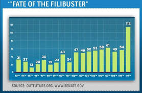 Graph Filibuster Out O Control Msnbc