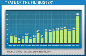 graph filibuster out o control msnbc