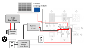 My portable solar power generator is designed to provide power when you need it most. 5 Levels Of Electrical Systems For Your Van Life Build Project Which One Are You Freely Roaming