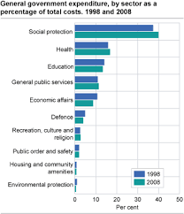 Comparision Of Government Expenditures Usa Vs Norway