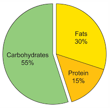 why do we eat ck 12 foundation