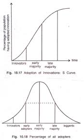 Diffusion Of Innovations Theory Characteristics Types And Barriers To Diffusion