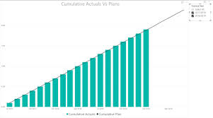Solved Powerbi Cumulative Total By Month Within Year Fin Microsoft Power Bi Community