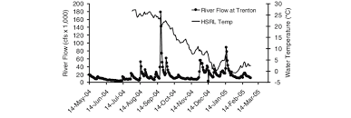 Average Daily Bottom Water Temperatures Recorded From Hsrl