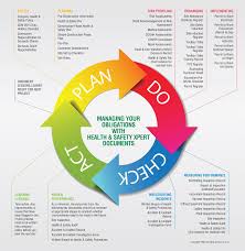 Following The Plan Do Check Act Motion To Maintain A Safer Environment For Your Employees Read The Framew Health And Safety Health Management How To Plan
