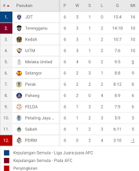 Sekiranya anda sedang mencari pertandingan lain dengan nama liga super, sila pilih sukan anda dari menu atas atau kategori (negara) di kiri. Kedudukan Terkini Liga Super 2020 Bola Sepak Terengganu Facebook