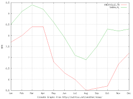Forecasted weather conditions the coming 2 weeks for knoxville. Fun With Weather Graphs A Quant View Of Knoxville Relative To Tampa Asymmetry Observations