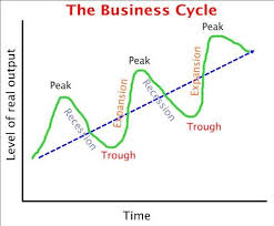 What Is The Business Cycle And How Does It Work Finance