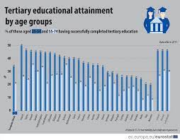Lituania in lituania l'istruzione è obbligatoria da 6/7 a 16/17 anni. Istruzione Italia Penultima Per Numero Di Laureati Nell Ue Flop Anche Per La Spesa Pubblica Solo 5 Paesi Fanno Peggio Di Noi Quotidiano Sanita
