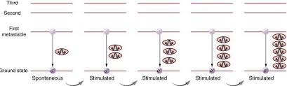 Important Definition Of Laser - Laser - Physics 2 | Video Summary And Q&A |  Glasp