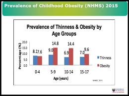 A total of 743 respondents were involved in this study with half of them have. Malaysian Children Heavier Than Asean Neighbours Expert Says Codeblue
