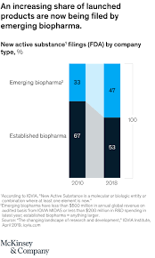 The average commercial real estate portfolio manager salary is $106,503 as of may 27, 2021, but the salary range typically falls between $95,654 and $119,433. A New Portfolio Model For Pharmaceutical Medical Products In Biotech Mckinsey