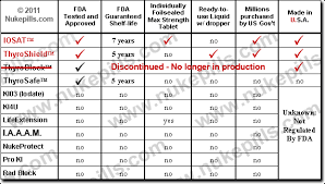 Potassium Iodide Vs Potassium Iodate Which One Works