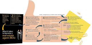 How well the individual performs will be reflected in how high. Aspire To Become A Real Estate Agent Study First The Edge Property Malaysia
