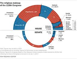 Congress Is Getting More Religiously Diverse But Its Not