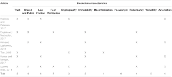 The pos is the place in a shop where a product is passed from the seller to the customer. Frontiers Blockchain Applications In The Agri Food Domain The First Wave Blockchain
