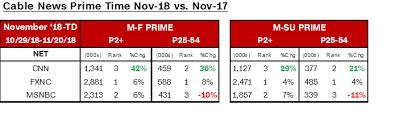 November 2018 Ratings Cnn Posts Significant Year Over Year