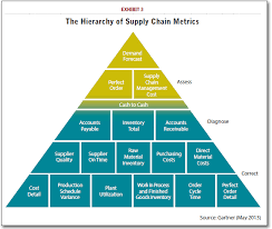 However, due to complex logistics and supply chains, companies prefer to hire workers who have at least a bachelor's degree. Gartner S 2013 Supply Chain Top 25 Learning From The Industry Leaders Supply Chain 24 7
