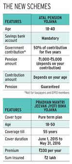 What does pmjjby mean in scheme? How Good Are The Govt S New Insurance And Pension Schemes