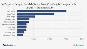 Provinsi dki jakarta menjadi penyumbang terbanyak. Dki Jakarta Miliki Jumlah Kasus Baru Covid 19 Terbanyak Sepekan Terakhir Databoks