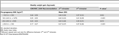 2nd And 3rd Trimester Gestational Weekly Weight Gain