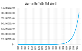 Warren buffett's net worth is driven by these 'ironclad' rules. Hatte Warren Buffett Einfach Nur Gluck Homemade Finance